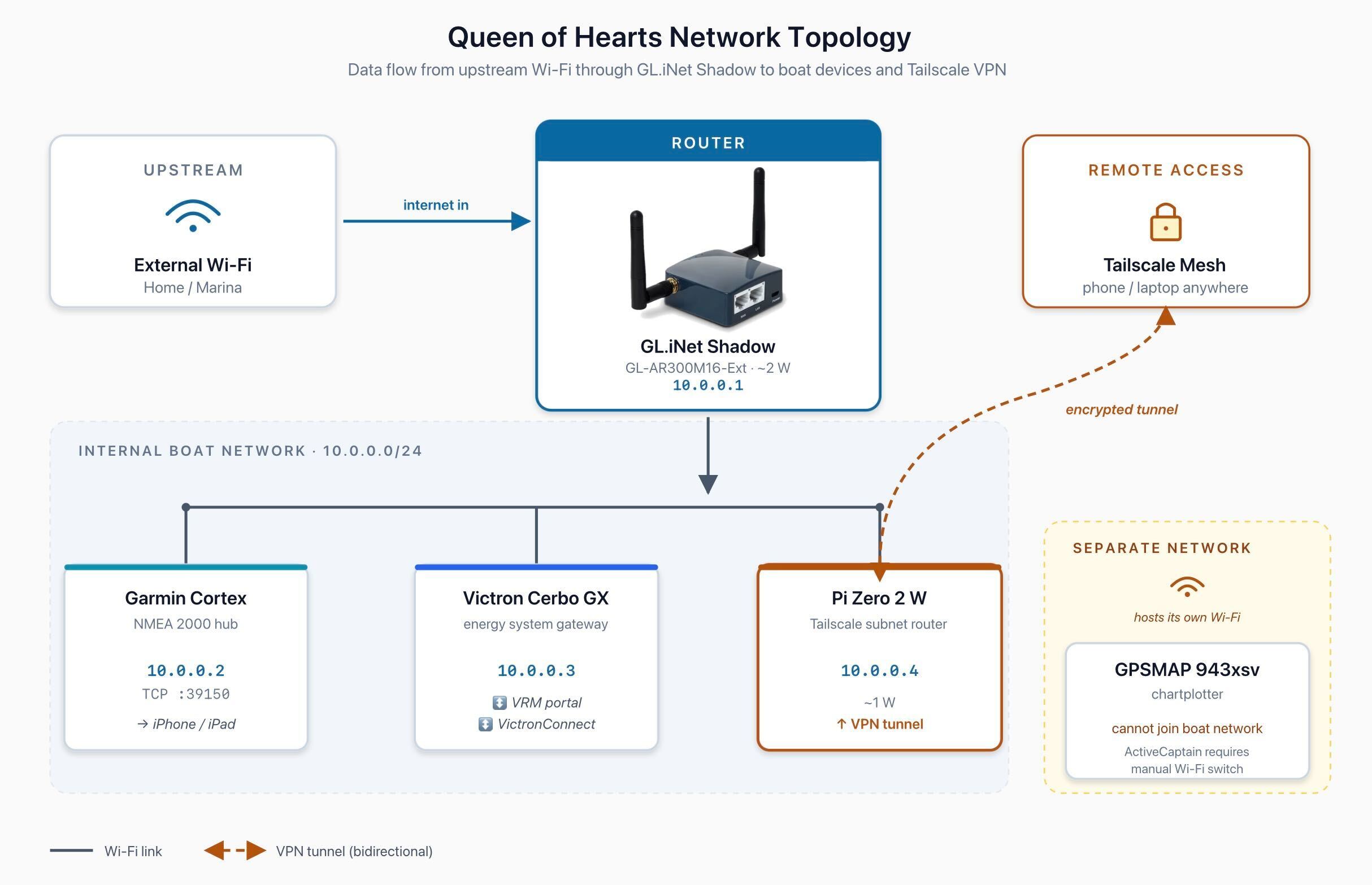 Network topology